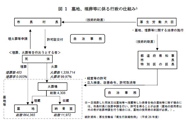 図1 墓地、埋葬等に係る行政の仕組み