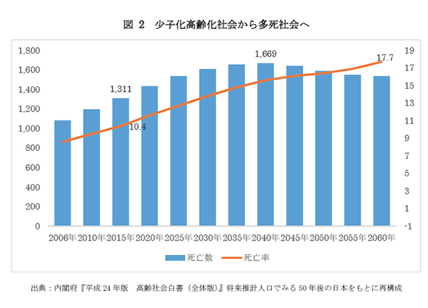 図2 少子化高齢化社会から多死社会へ