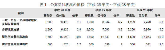 表1 公募受付状況の推移（平成26 年度～平成28 年度）