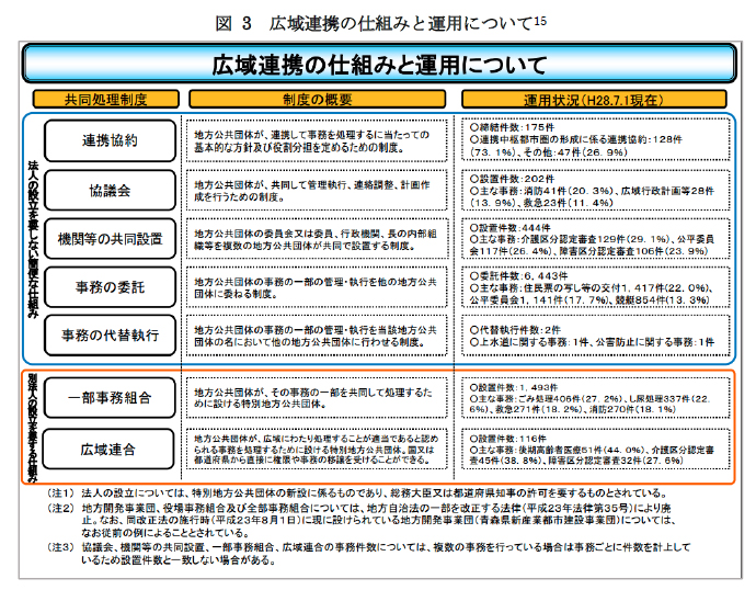 図3 広域連携の仕組みと運用について[15]