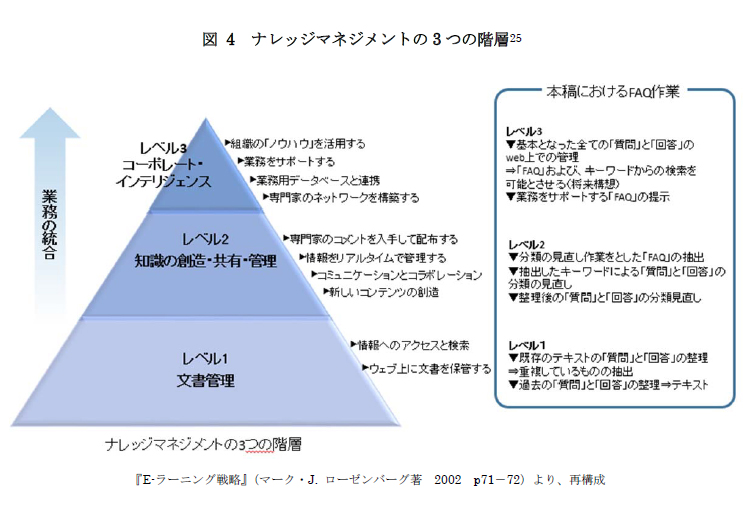 図 4 ナレッジマネジメントの3 つの階層[25]