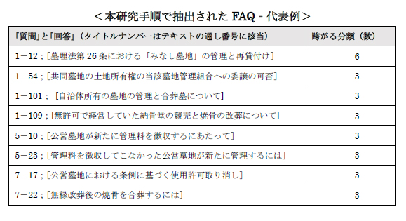 本研究手順で抽出されたFAQ‐代表例