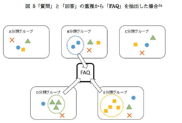 図 5「質問」と「回答」の重複から「FAQ」を抽出した場合34