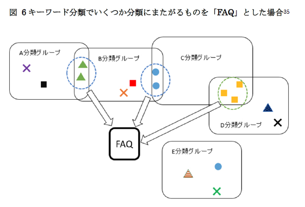 図 6 キーワード分類でいくつか分類にまたがるものを「FAQ」とした場合35