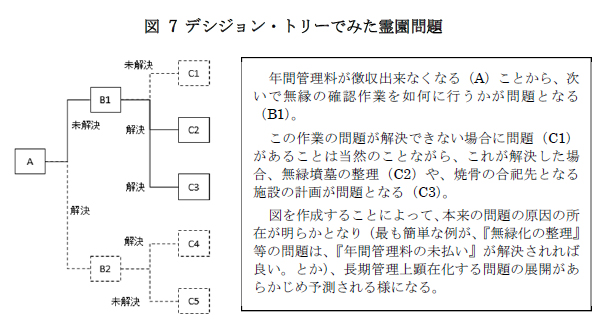 図 7 デシジョン・トリーでみた霊園問題